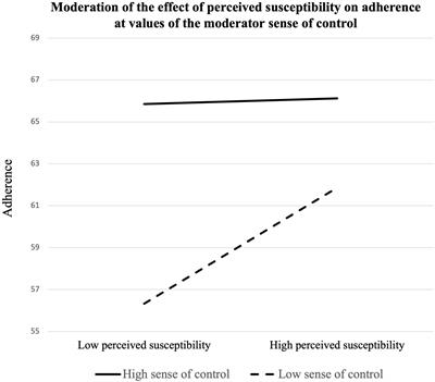 How health beliefs and sense of control predict adherence to COVID-19 prevention guidelines among young adults in South Korea